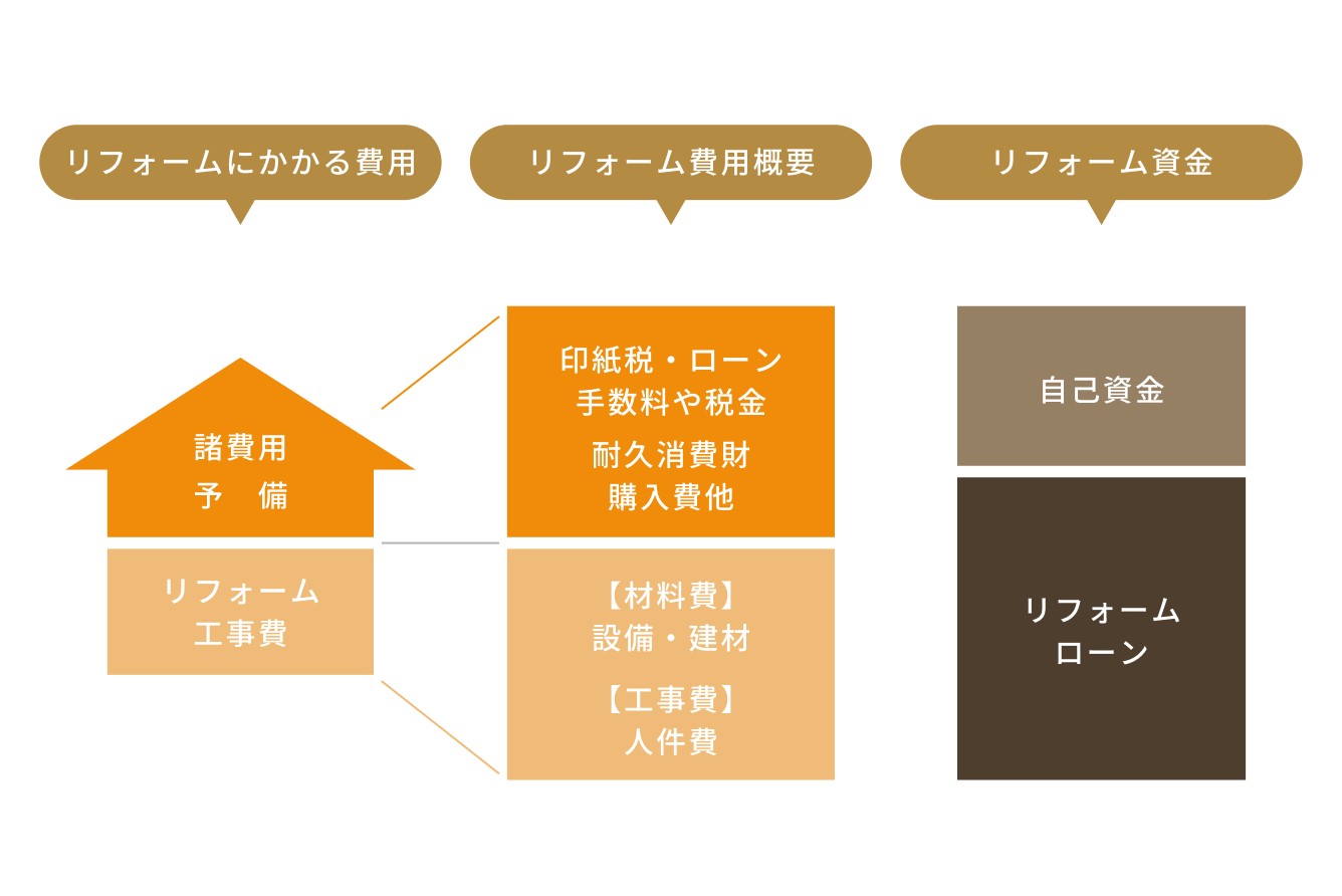 リフォーム費用の内訳図。リフォーム工事費（材料費・工事費）と諸費用（印紙税・ローン手数料・税金など）で構成され、自己資金とリフォームローンで資金計画を立てる