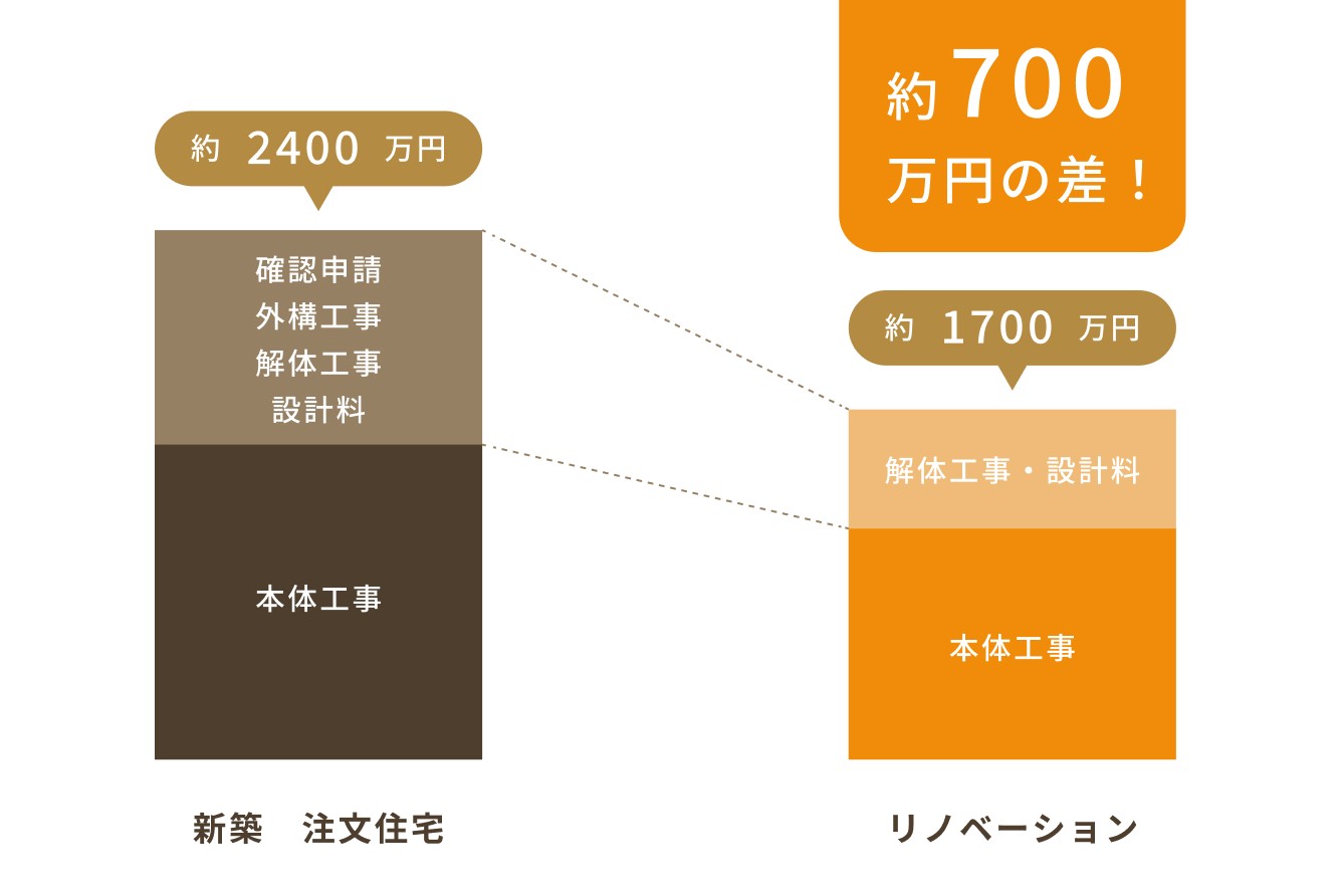 新築注文住宅とリノベーションの費用比較図。新築は本体工事費に加え確認申請・外構工事・解体工事・設計料が必要で約2400万円、リノベーションは本体工事と解体工事・設計料で約1700万円で約700万円の差がある