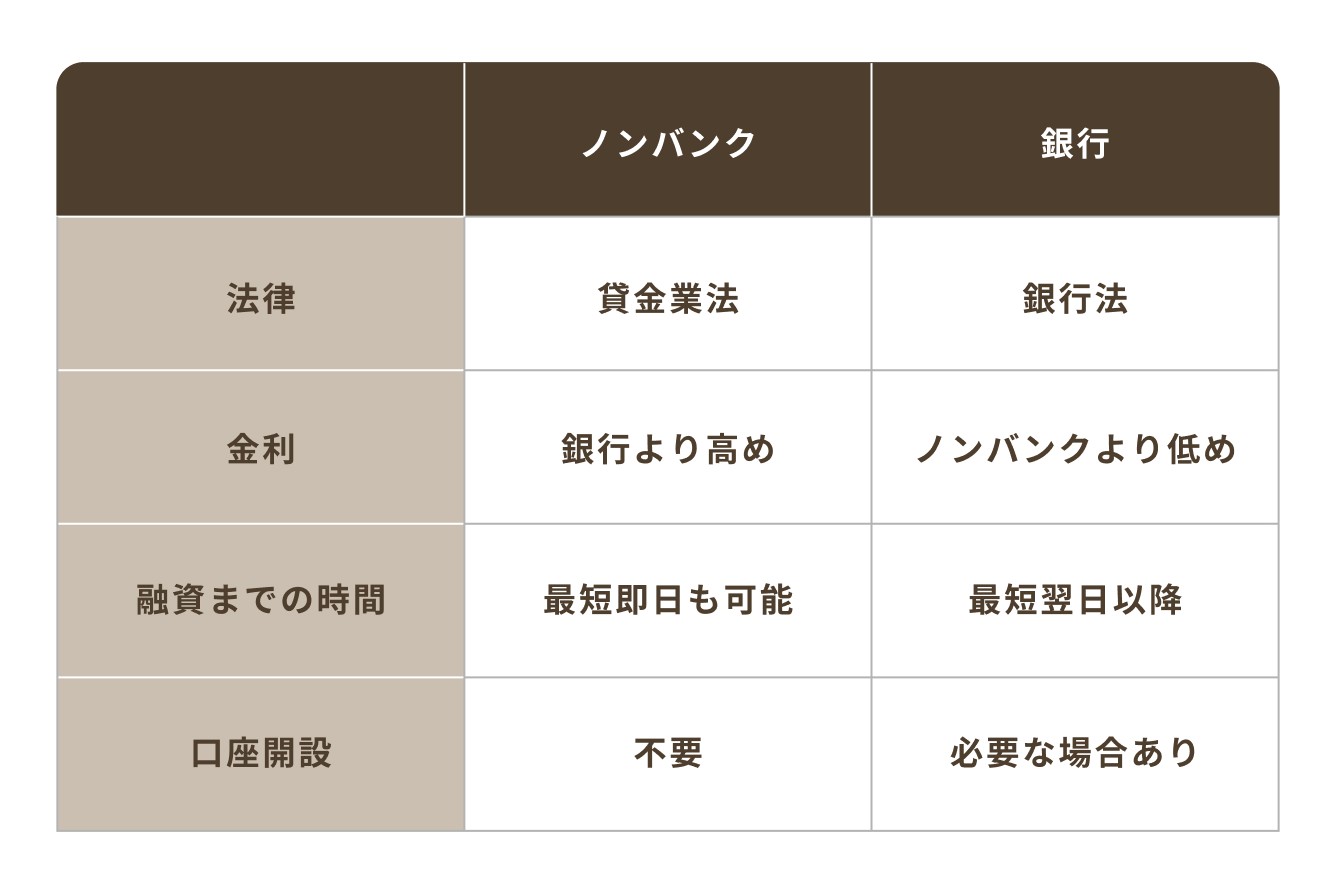 ノンバンクと銀行の比較表。法律は貸金業法と銀行法、金利はノンバンクが高めで銀行が低め、融資までの時間はノンバンクが最短即日で銀行は最短翌日以降、口座開設はノンバンク不要で銀行は必要な場合がある